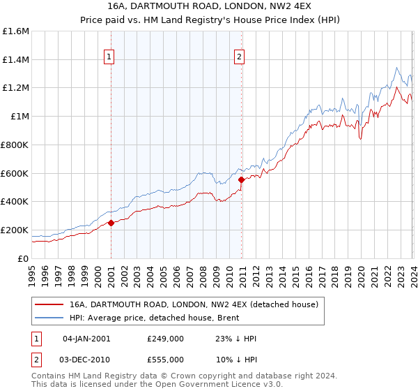 16A, DARTMOUTH ROAD, LONDON, NW2 4EX: Price paid vs HM Land Registry's House Price Index