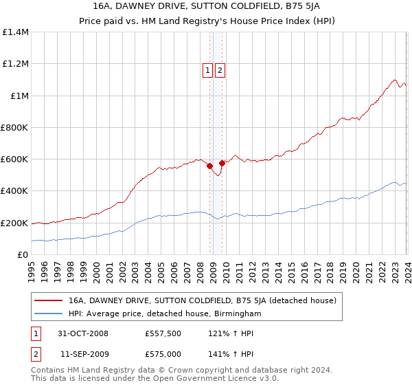 16A, DAWNEY DRIVE, SUTTON COLDFIELD, B75 5JA: Price paid vs HM Land Registry's House Price Index
