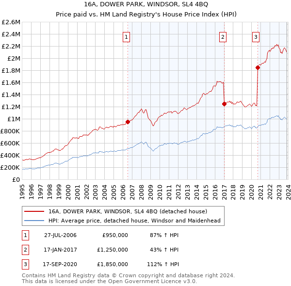 16A, DOWER PARK, WINDSOR, SL4 4BQ: Price paid vs HM Land Registry's House Price Index