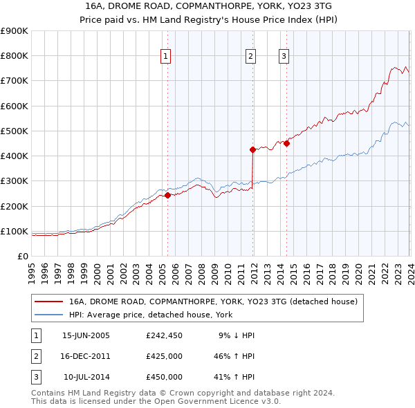 16A, DROME ROAD, COPMANTHORPE, YORK, YO23 3TG: Price paid vs HM Land Registry's House Price Index