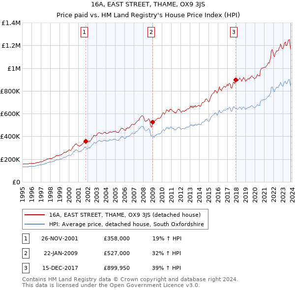 16A, EAST STREET, THAME, OX9 3JS: Price paid vs HM Land Registry's House Price Index