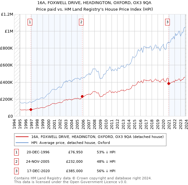 16A, FOXWELL DRIVE, HEADINGTON, OXFORD, OX3 9QA: Price paid vs HM Land Registry's House Price Index