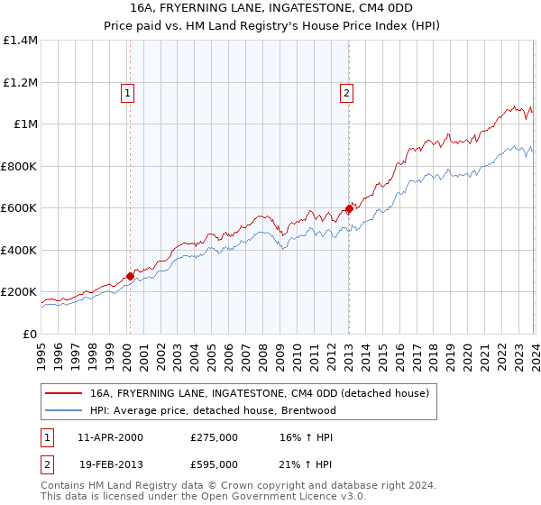 16A, FRYERNING LANE, INGATESTONE, CM4 0DD: Price paid vs HM Land Registry's House Price Index