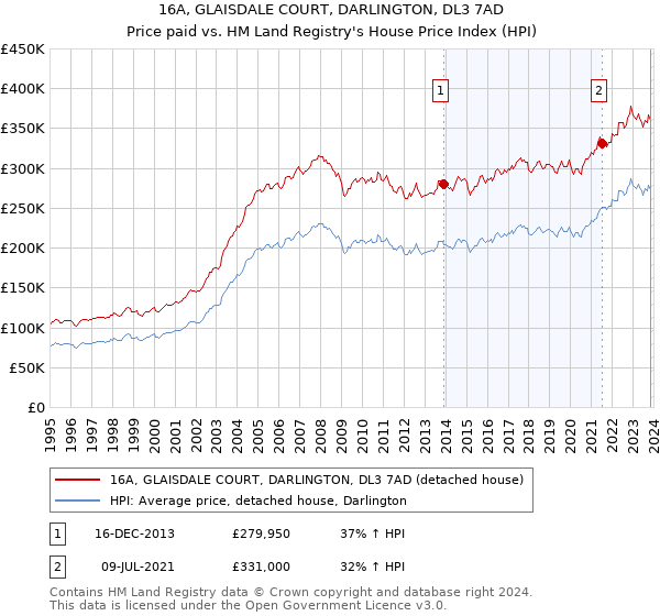 16A, GLAISDALE COURT, DARLINGTON, DL3 7AD: Price paid vs HM Land Registry's House Price Index