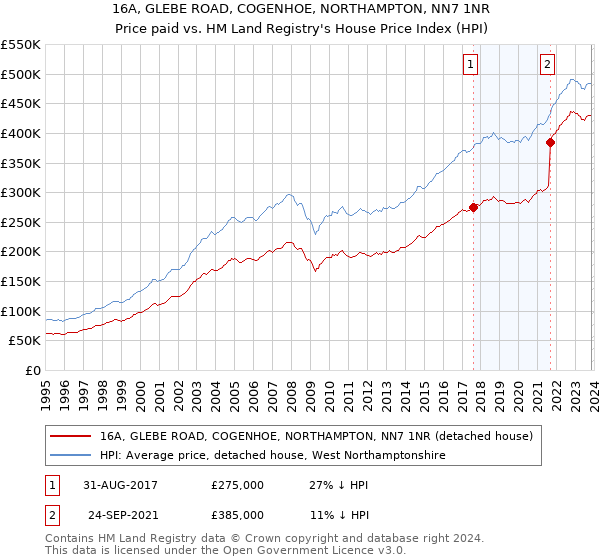 16A, GLEBE ROAD, COGENHOE, NORTHAMPTON, NN7 1NR: Price paid vs HM Land Registry's House Price Index