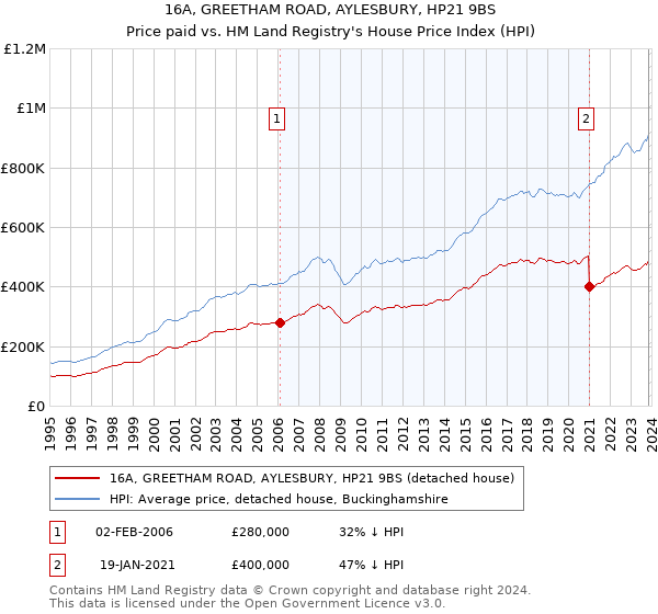 16A, GREETHAM ROAD, AYLESBURY, HP21 9BS: Price paid vs HM Land Registry's House Price Index