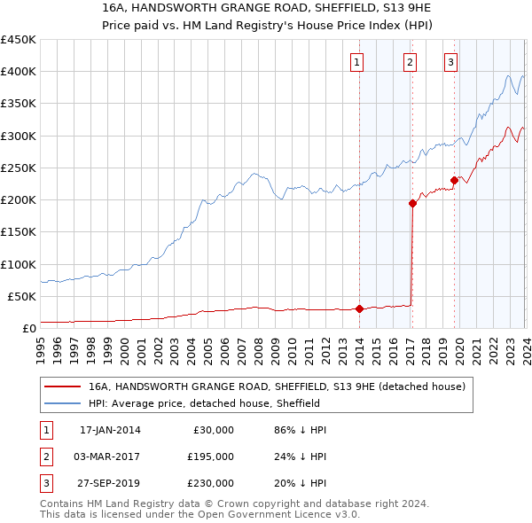 16A, HANDSWORTH GRANGE ROAD, SHEFFIELD, S13 9HE: Price paid vs HM Land Registry's House Price Index