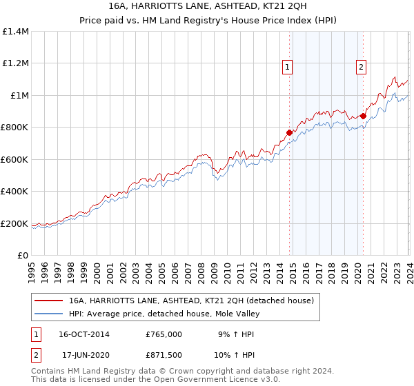 16A, HARRIOTTS LANE, ASHTEAD, KT21 2QH: Price paid vs HM Land Registry's House Price Index