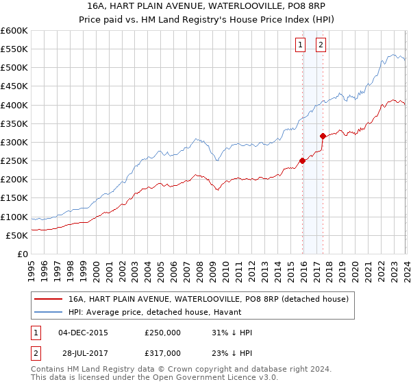 16A, HART PLAIN AVENUE, WATERLOOVILLE, PO8 8RP: Price paid vs HM Land Registry's House Price Index