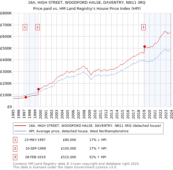 16A, HIGH STREET, WOODFORD HALSE, DAVENTRY, NN11 3RQ: Price paid vs HM Land Registry's House Price Index