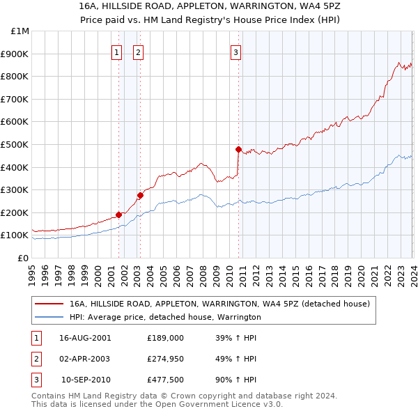 16A, HILLSIDE ROAD, APPLETON, WARRINGTON, WA4 5PZ: Price paid vs HM Land Registry's House Price Index