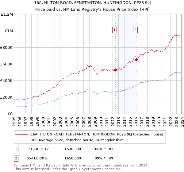 16A, HILTON ROAD, FENSTANTON, HUNTINGDON, PE28 9LJ: Price paid vs HM Land Registry's House Price Index