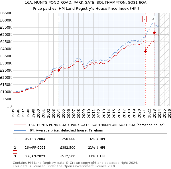 16A, HUNTS POND ROAD, PARK GATE, SOUTHAMPTON, SO31 6QA: Price paid vs HM Land Registry's House Price Index