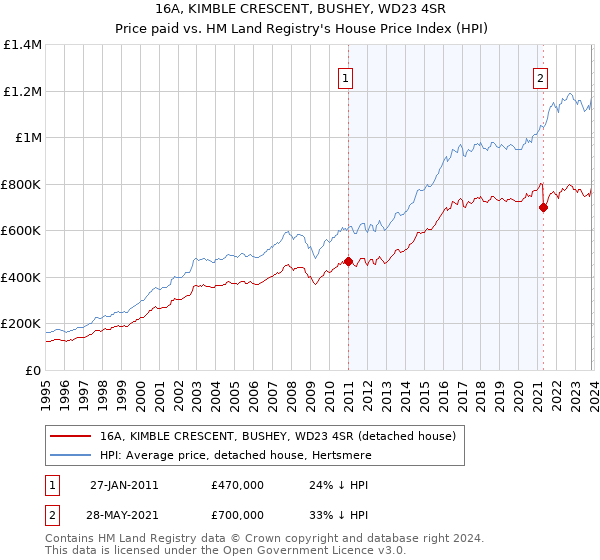16A, KIMBLE CRESCENT, BUSHEY, WD23 4SR: Price paid vs HM Land Registry's House Price Index