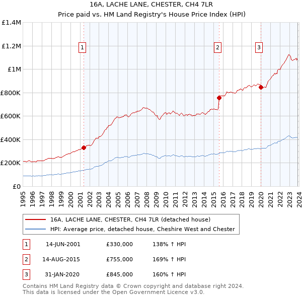 16A, LACHE LANE, CHESTER, CH4 7LR: Price paid vs HM Land Registry's House Price Index