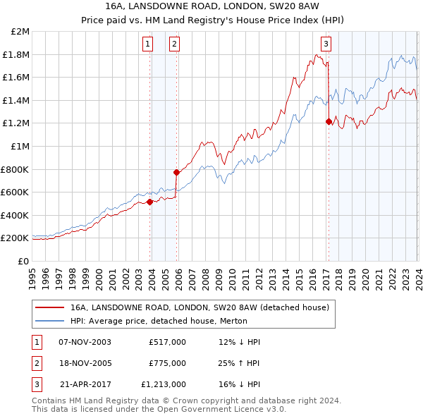 16A, LANSDOWNE ROAD, LONDON, SW20 8AW: Price paid vs HM Land Registry's House Price Index