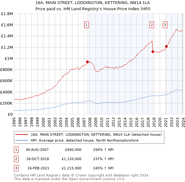 16A, MAIN STREET, LODDINGTON, KETTERING, NN14 1LA: Price paid vs HM Land Registry's House Price Index