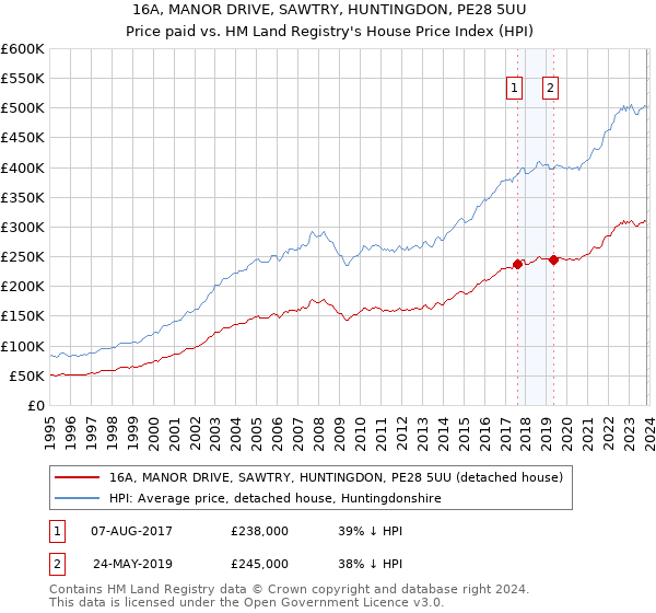 16A, MANOR DRIVE, SAWTRY, HUNTINGDON, PE28 5UU: Price paid vs HM Land Registry's House Price Index