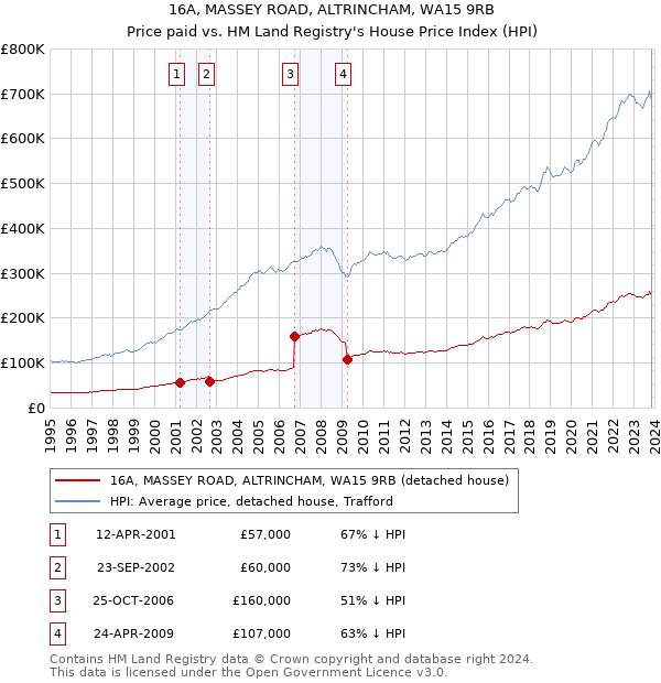16A, MASSEY ROAD, ALTRINCHAM, WA15 9RB: Price paid vs HM Land Registry's House Price Index