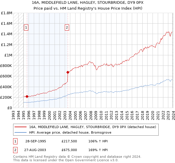 16A, MIDDLEFIELD LANE, HAGLEY, STOURBRIDGE, DY9 0PX: Price paid vs HM Land Registry's House Price Index