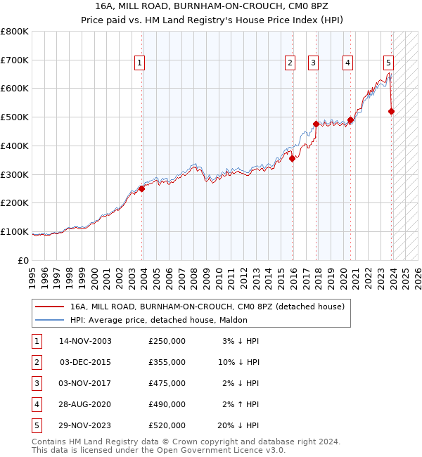 16A, MILL ROAD, BURNHAM-ON-CROUCH, CM0 8PZ: Price paid vs HM Land Registry's House Price Index