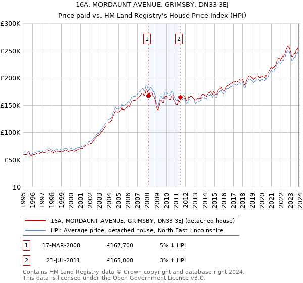 16A, MORDAUNT AVENUE, GRIMSBY, DN33 3EJ: Price paid vs HM Land Registry's House Price Index