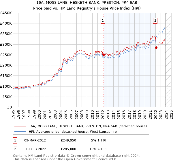 16A, MOSS LANE, HESKETH BANK, PRESTON, PR4 6AB: Price paid vs HM Land Registry's House Price Index