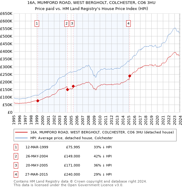 16A, MUMFORD ROAD, WEST BERGHOLT, COLCHESTER, CO6 3HU: Price paid vs HM Land Registry's House Price Index