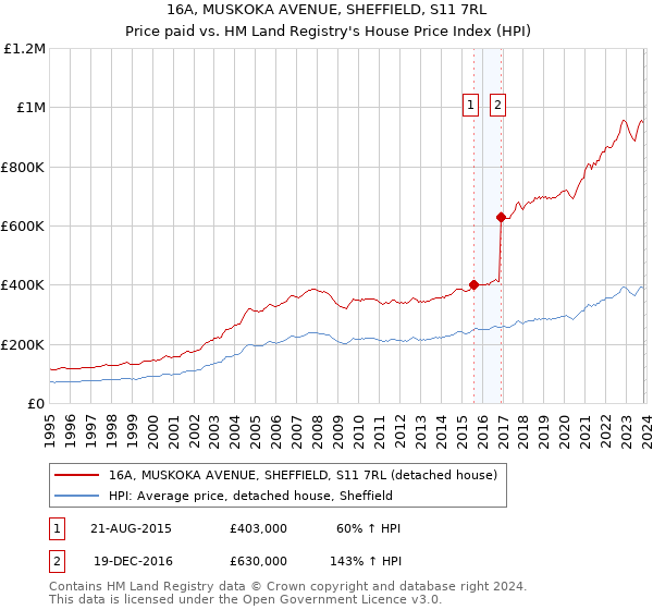 16A, MUSKOKA AVENUE, SHEFFIELD, S11 7RL: Price paid vs HM Land Registry's House Price Index