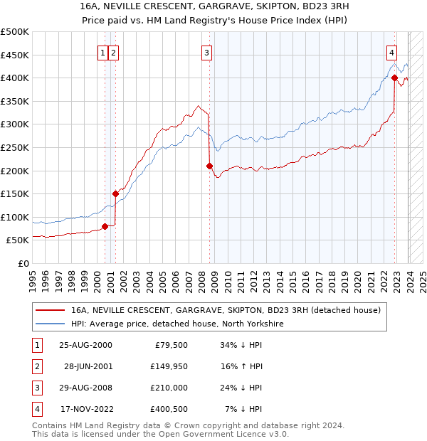 16A, NEVILLE CRESCENT, GARGRAVE, SKIPTON, BD23 3RH: Price paid vs HM Land Registry's House Price Index