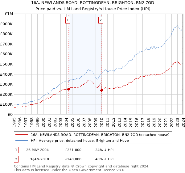 16A, NEWLANDS ROAD, ROTTINGDEAN, BRIGHTON, BN2 7GD: Price paid vs HM Land Registry's House Price Index