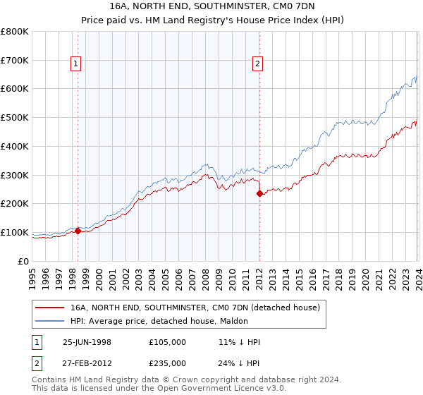 16A, NORTH END, SOUTHMINSTER, CM0 7DN: Price paid vs HM Land Registry's House Price Index