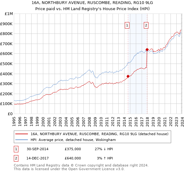 16A, NORTHBURY AVENUE, RUSCOMBE, READING, RG10 9LG: Price paid vs HM Land Registry's House Price Index