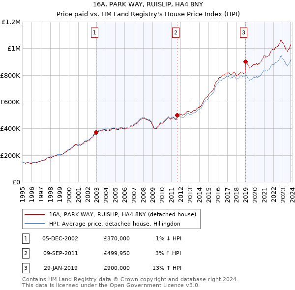16A, PARK WAY, RUISLIP, HA4 8NY: Price paid vs HM Land Registry's House Price Index