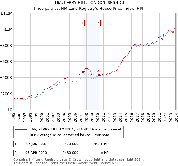 16A, PERRY HILL, LONDON, SE6 4DU: Price paid vs HM Land Registry's House Price Index
