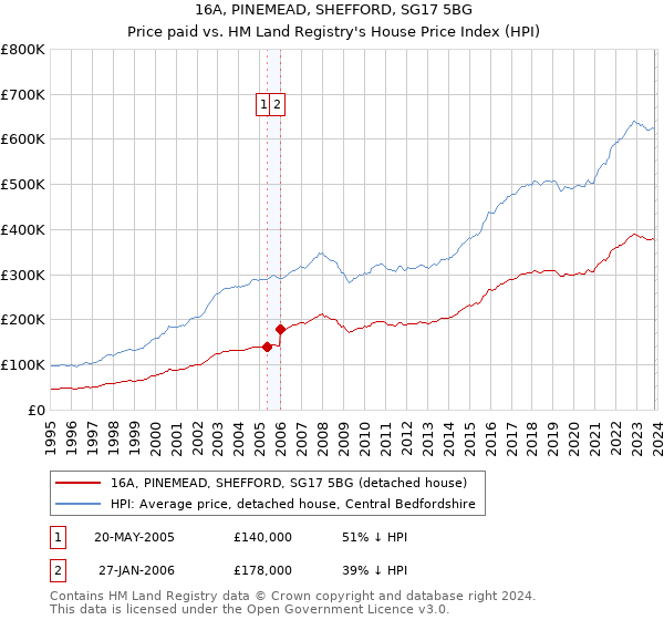 16A, PINEMEAD, SHEFFORD, SG17 5BG: Price paid vs HM Land Registry's House Price Index