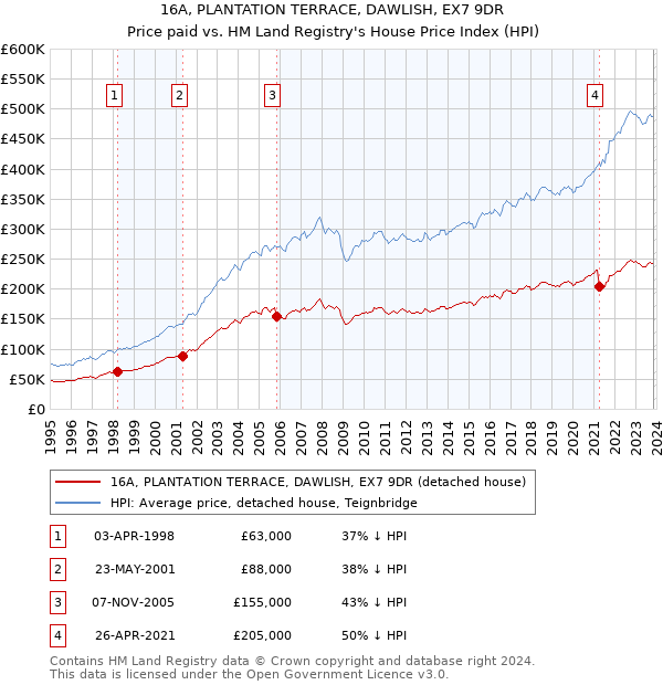 16A, PLANTATION TERRACE, DAWLISH, EX7 9DR: Price paid vs HM Land Registry's House Price Index