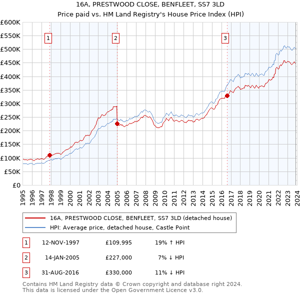 16A, PRESTWOOD CLOSE, BENFLEET, SS7 3LD: Price paid vs HM Land Registry's House Price Index