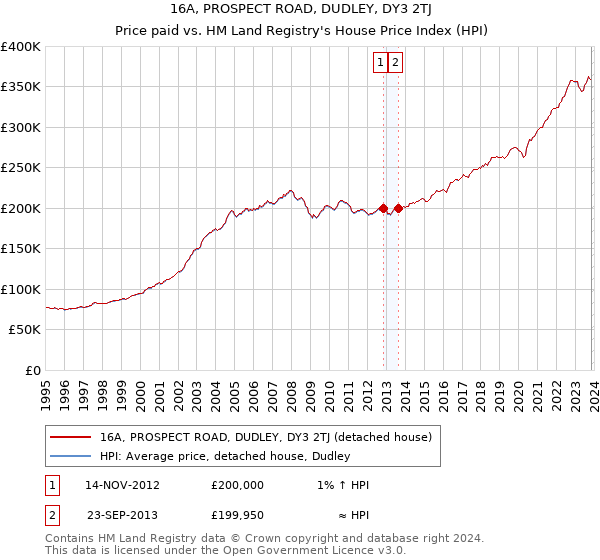 16A, PROSPECT ROAD, DUDLEY, DY3 2TJ: Price paid vs HM Land Registry's House Price Index