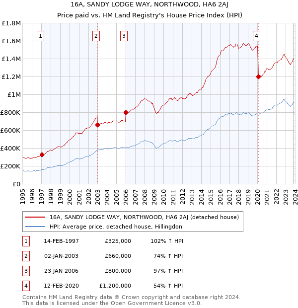 16A, SANDY LODGE WAY, NORTHWOOD, HA6 2AJ: Price paid vs HM Land Registry's House Price Index