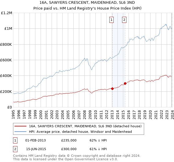 16A, SAWYERS CRESCENT, MAIDENHEAD, SL6 3ND: Price paid vs HM Land Registry's House Price Index