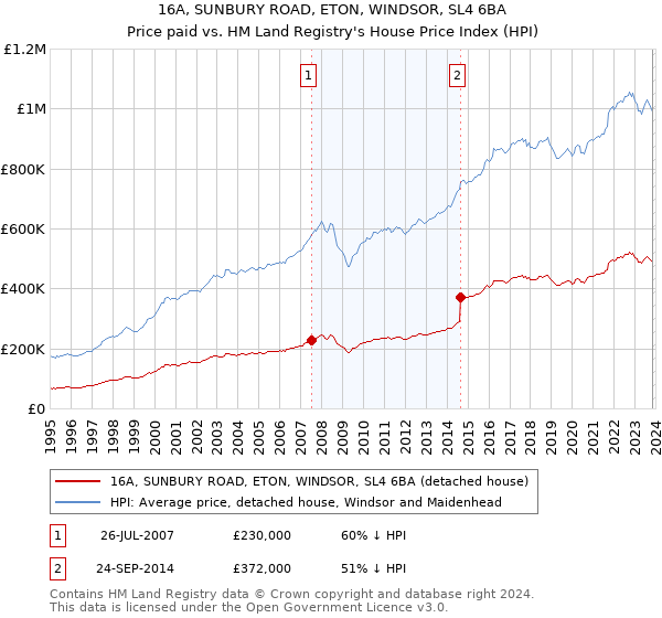 16A, SUNBURY ROAD, ETON, WINDSOR, SL4 6BA: Price paid vs HM Land Registry's House Price Index