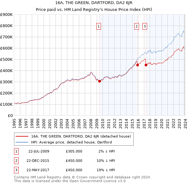 16A, THE GREEN, DARTFORD, DA2 6JR: Price paid vs HM Land Registry's House Price Index