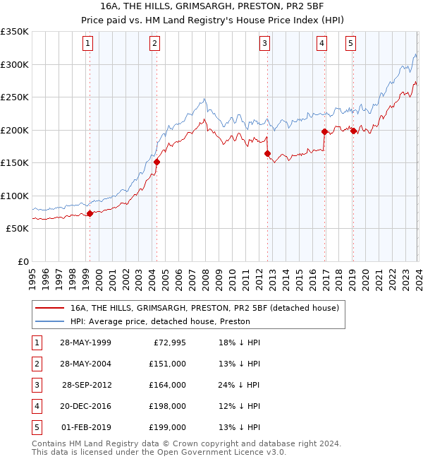 16A, THE HILLS, GRIMSARGH, PRESTON, PR2 5BF: Price paid vs HM Land Registry's House Price Index