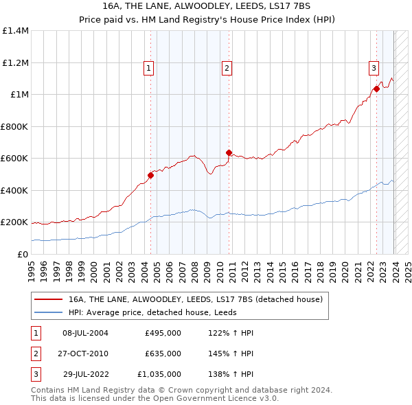 16A, THE LANE, ALWOODLEY, LEEDS, LS17 7BS: Price paid vs HM Land Registry's House Price Index