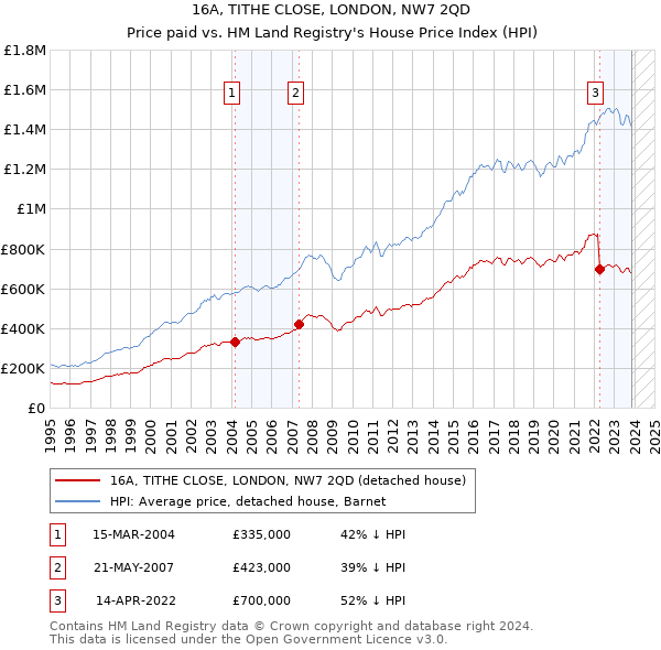 16A, TITHE CLOSE, LONDON, NW7 2QD: Price paid vs HM Land Registry's House Price Index
