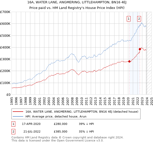 16A, WATER LANE, ANGMERING, LITTLEHAMPTON, BN16 4EJ: Price paid vs HM Land Registry's House Price Index