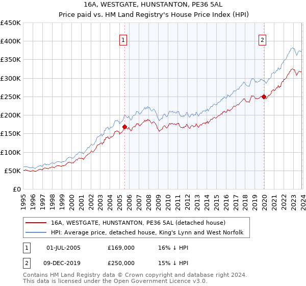 16A, WESTGATE, HUNSTANTON, PE36 5AL: Price paid vs HM Land Registry's House Price Index