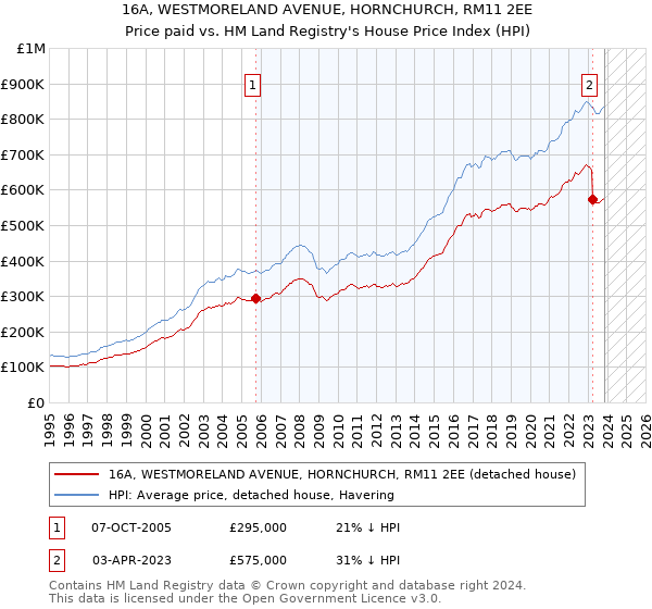 16A, WESTMORELAND AVENUE, HORNCHURCH, RM11 2EE: Price paid vs HM Land Registry's House Price Index
