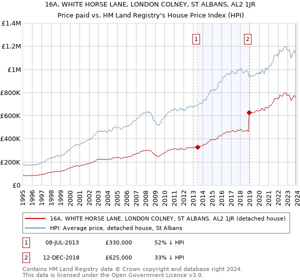 16A, WHITE HORSE LANE, LONDON COLNEY, ST ALBANS, AL2 1JR: Price paid vs HM Land Registry's House Price Index
